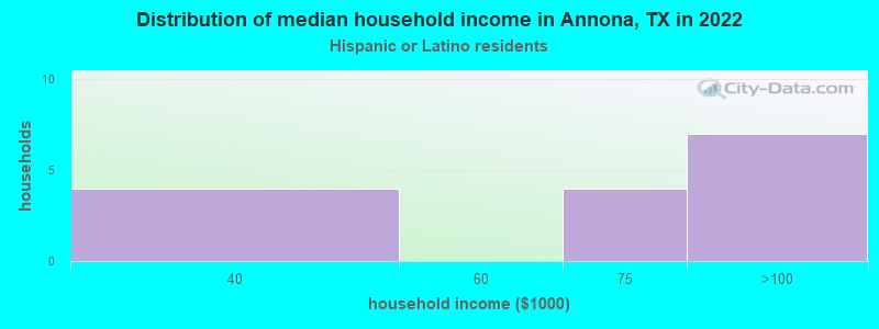 Distribution of median household income in Annona, TX in 2022