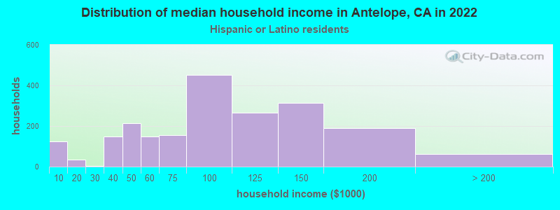 Distribution of median household income in Antelope, CA in 2022