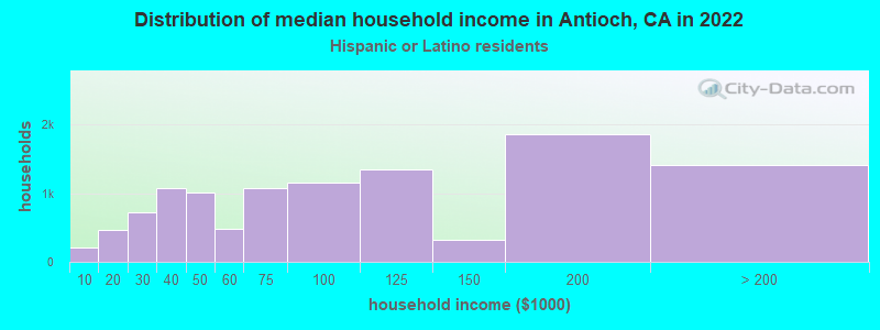 Distribution of median household income in Antioch, CA in 2022