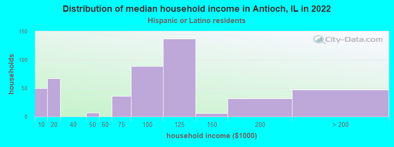 Distribution of median household income in Antioch, IL in 2022