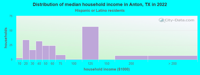 Distribution of median household income in Anton, TX in 2022