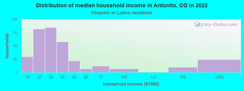 Distribution of median household income in Antonito, CO in 2022