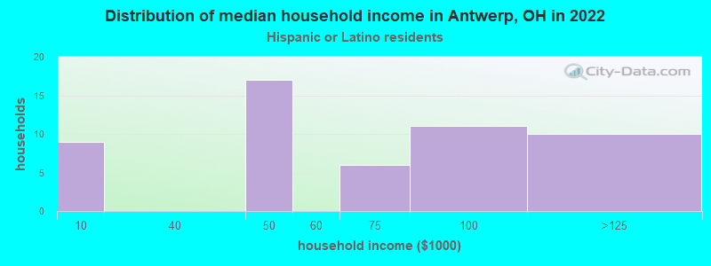 Distribution of median household income in Antwerp, OH in 2022
