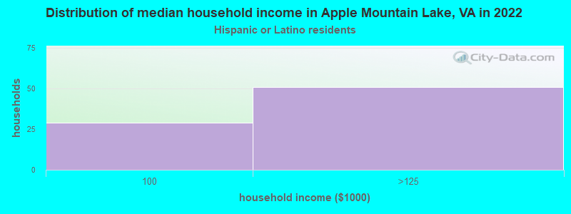 Distribution of median household income in Apple Mountain Lake, VA in 2022