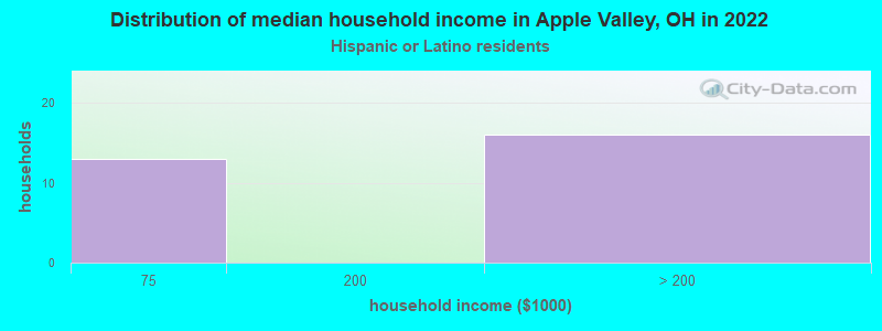 Distribution of median household income in Apple Valley, OH in 2022