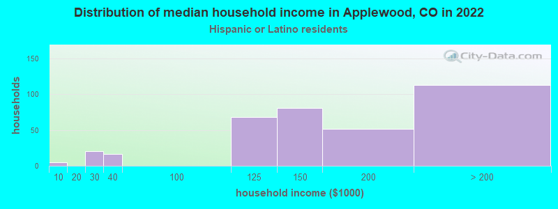 Distribution of median household income in Applewood, CO in 2022