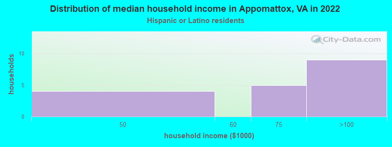 Distribution of median household income in Appomattox, VA in 2022