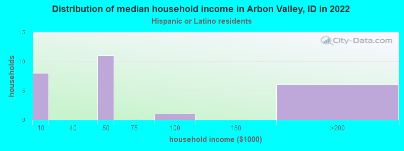 Distribution of median household income in Arbon Valley, ID in 2022