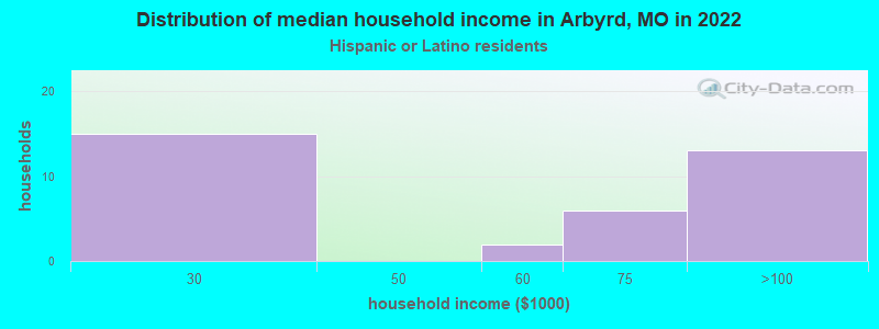 Distribution of median household income in Arbyrd, MO in 2022