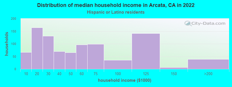 Distribution of median household income in Arcata, CA in 2022