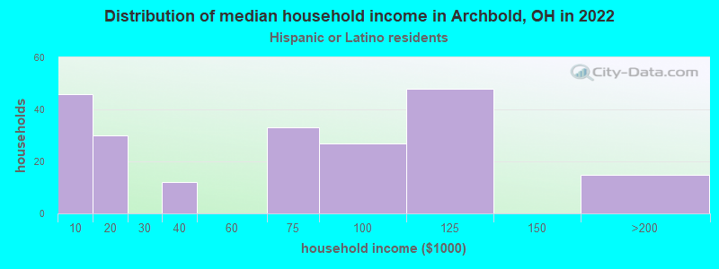 Distribution of median household income in Archbold, OH in 2022