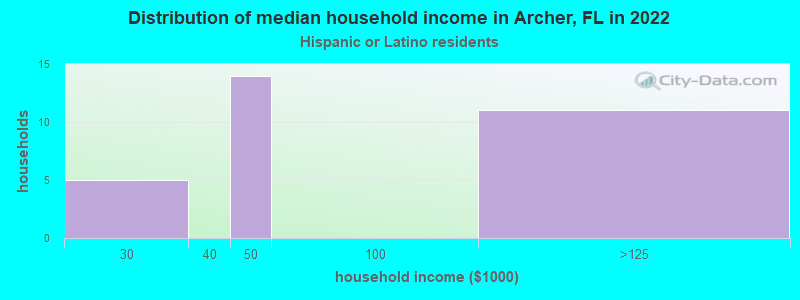 Distribution of median household income in Archer, FL in 2022