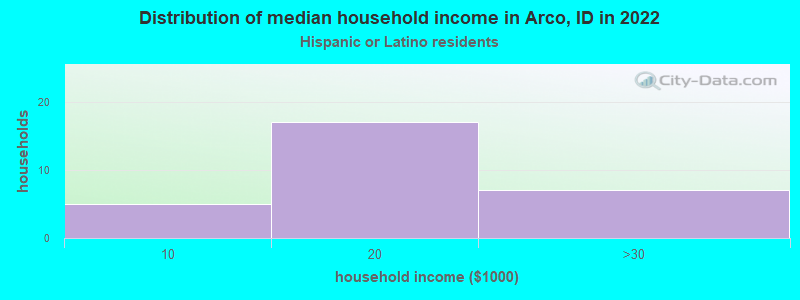 Distribution of median household income in Arco, ID in 2022