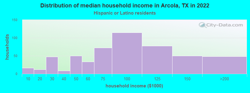 Distribution of median household income in Arcola, TX in 2022