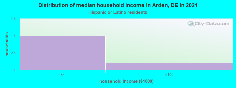 Distribution of median household income in Arden, DE in 2022