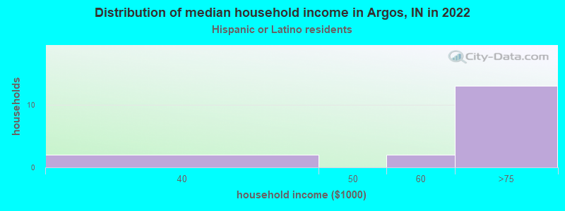 Distribution of median household income in Argos, IN in 2022