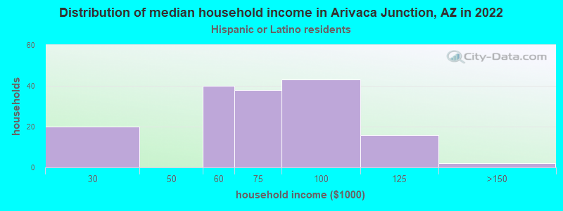 Distribution of median household income in Arivaca Junction, AZ in 2022