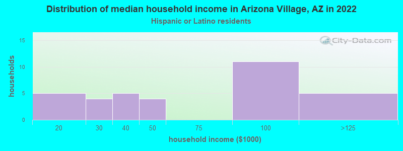 Distribution of median household income in Arizona Village, AZ in 2022