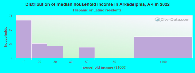 Distribution of median household income in Arkadelphia, AR in 2022