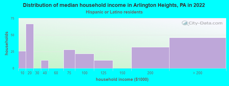 Distribution of median household income in Arlington Heights, PA in 2022