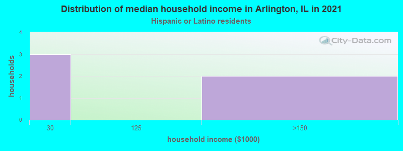 Distribution of median household income in Arlington, IL in 2022