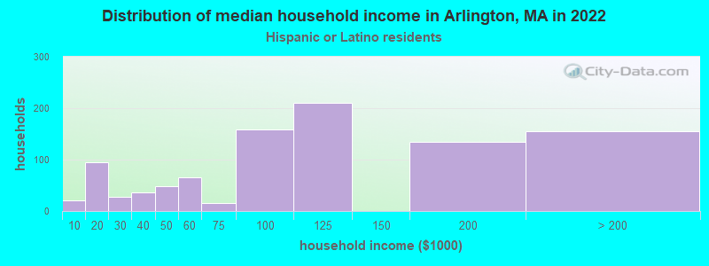 Distribution of median household income in Arlington, MA in 2022