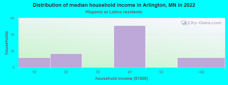 Distribution of median household income in Arlington, MN in 2022