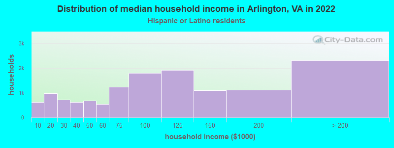 Distribution of median household income in Arlington, VA in 2022