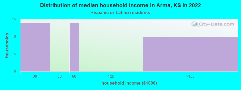 Distribution of median household income in Arma, KS in 2022
