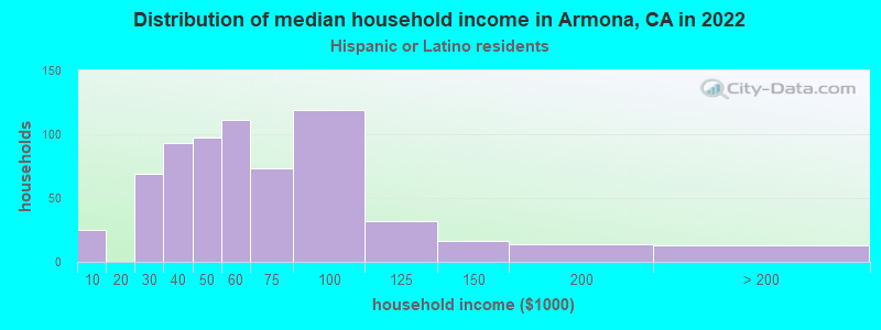 Distribution of median household income in Armona, CA in 2022