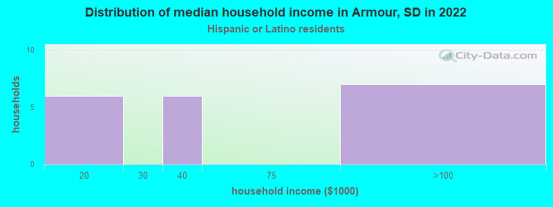 Distribution of median household income in Armour, SD in 2022