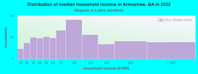 Distribution of median household income in Armuchee, GA in 2022