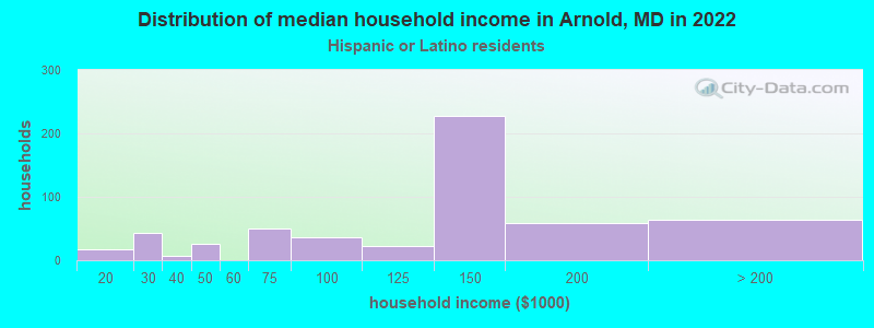 Distribution of median household income in Arnold, MD in 2022