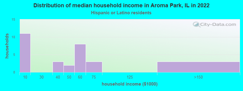 Distribution of median household income in Aroma Park, IL in 2022