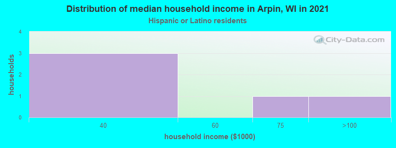 Distribution of median household income in Arpin, WI in 2022