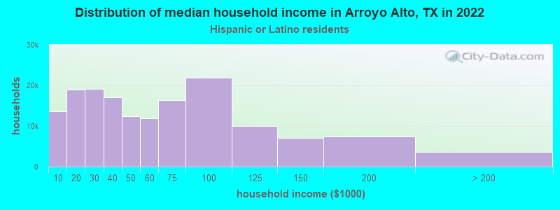 Distribution of median household income in Arroyo Alto, TX in 2022