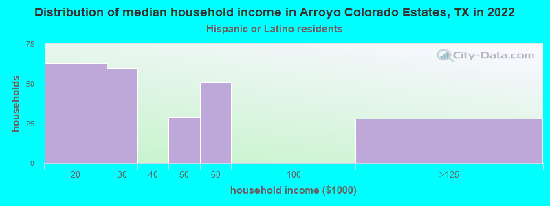 Distribution of median household income in Arroyo Colorado Estates, TX in 2022