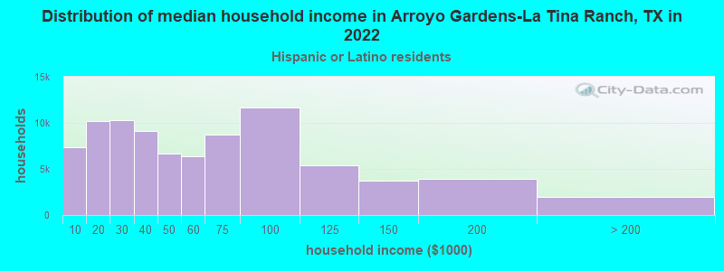 Distribution of median household income in Arroyo Gardens-La Tina Ranch, TX in 2022