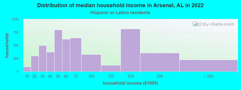 Distribution of median household income in Arsenal, AL in 2022