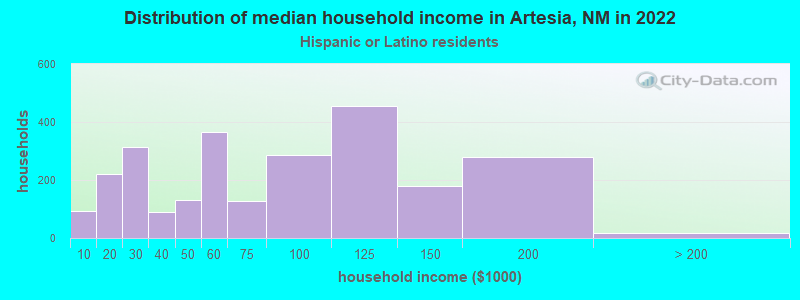 Distribution of median household income in Artesia, NM in 2022