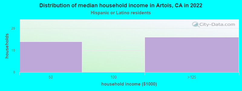 Distribution of median household income in Artois, CA in 2022