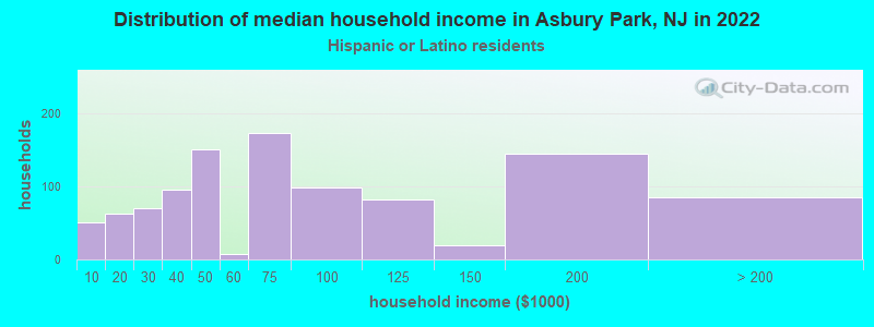 Distribution of median household income in Asbury Park, NJ in 2022