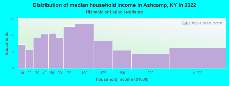 Distribution of median household income in Ashcamp, KY in 2022