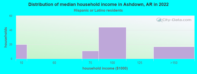 Distribution of median household income in Ashdown, AR in 2022
