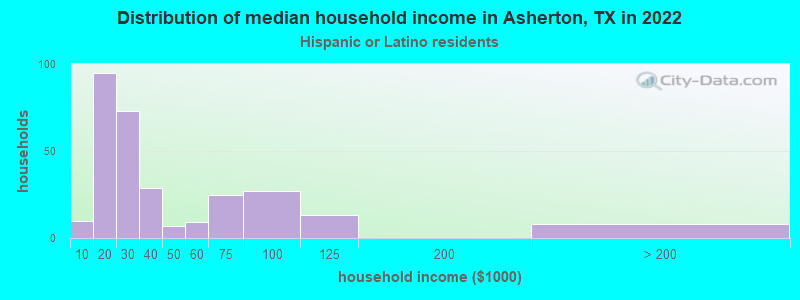 Distribution of median household income in Asherton, TX in 2022