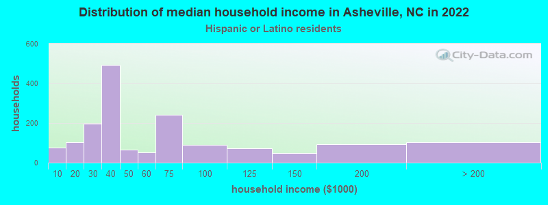 Distribution of median household income in Asheville, NC in 2022