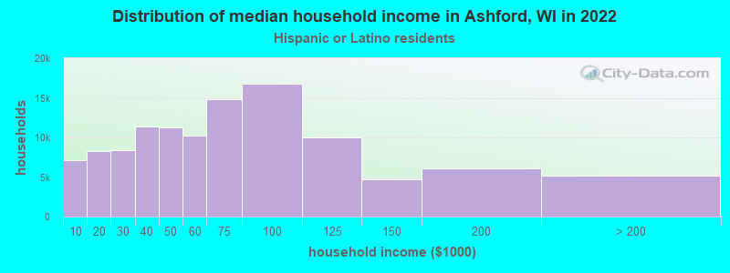 Distribution of median household income in Ashford, WI in 2022