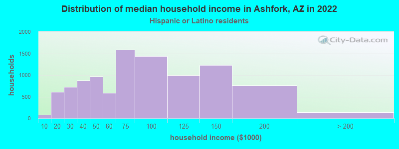 Distribution of median household income in Ashfork, AZ in 2022