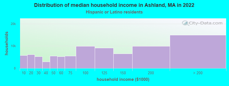 Distribution of median household income in Ashland, MA in 2022
