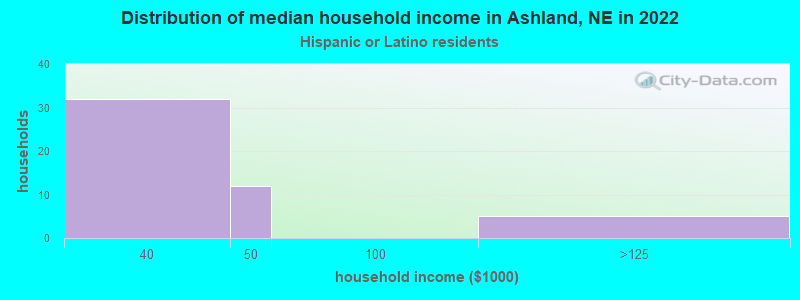 Distribution of median household income in Ashland, NE in 2022